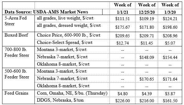Graph USDA Markets